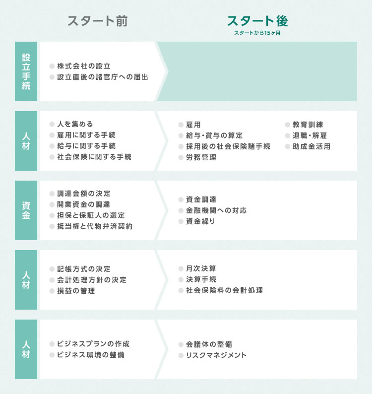 創業スケジュール