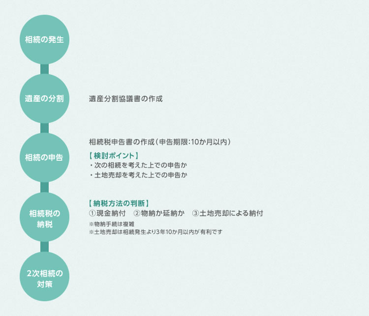 相続税の申告手続