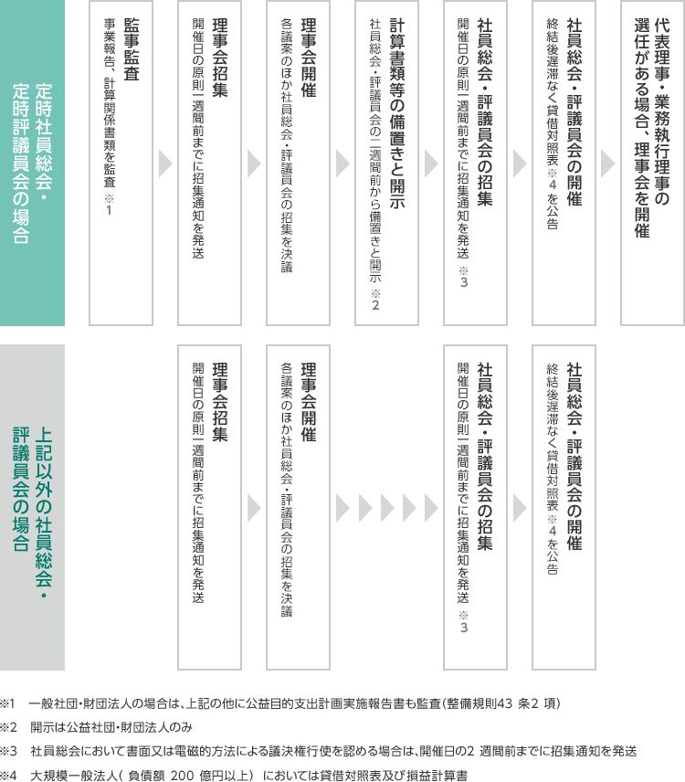 社員総会・評議員会の開催順序について