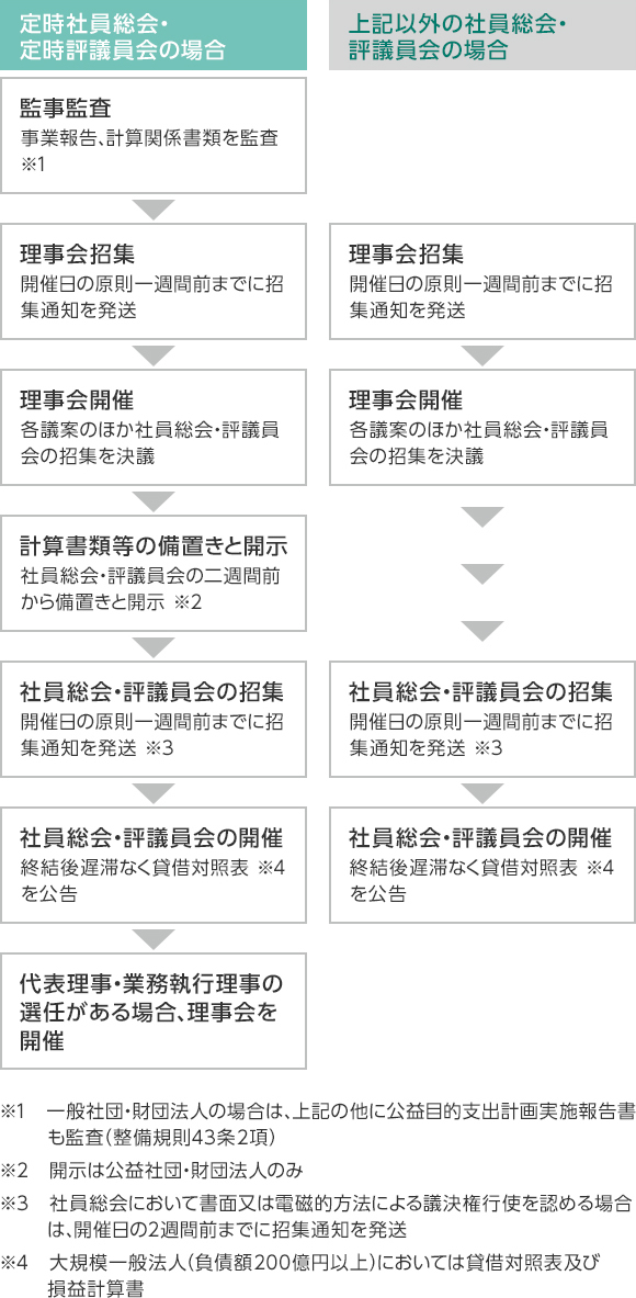 社員総会・評議員会の開催順序について